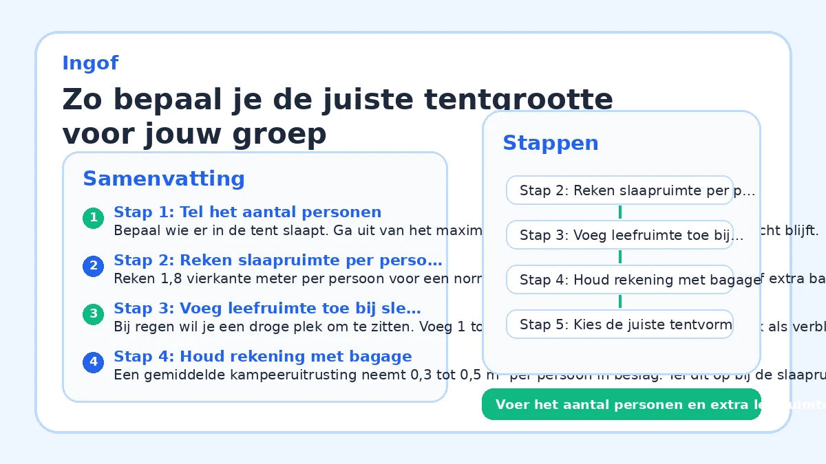Zo bepaal je de juiste tentgrootte voor jouw groep